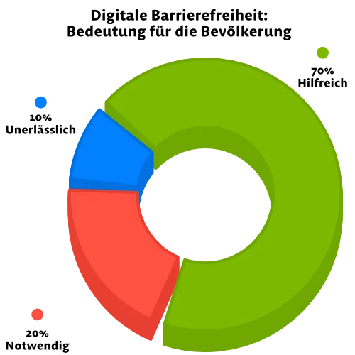 Digitale Barrierefreiheit-Betroffene-Diagramm Von der Digitalen Barrierefreiheit profitieren 30% besonders. Für 70% ist sie hilfreich.